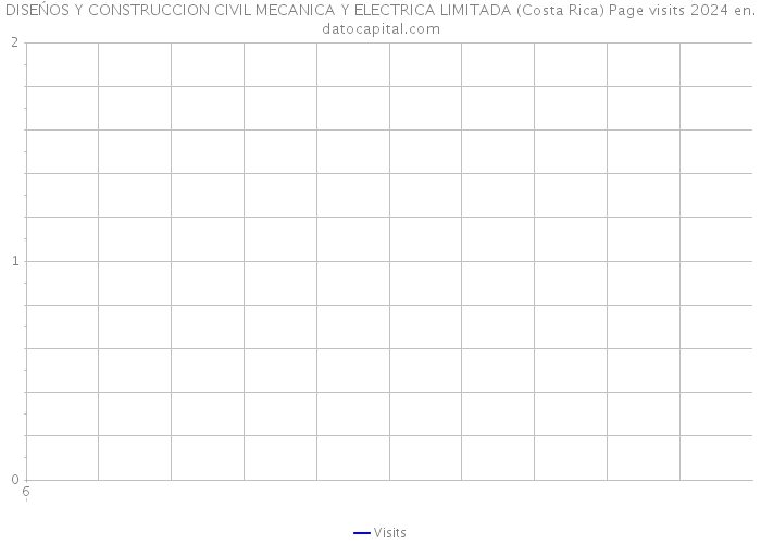 DISEŃOS Y CONSTRUCCION CIVIL MECANICA Y ELECTRICA LIMITADA (Costa Rica) Page visits 2024 