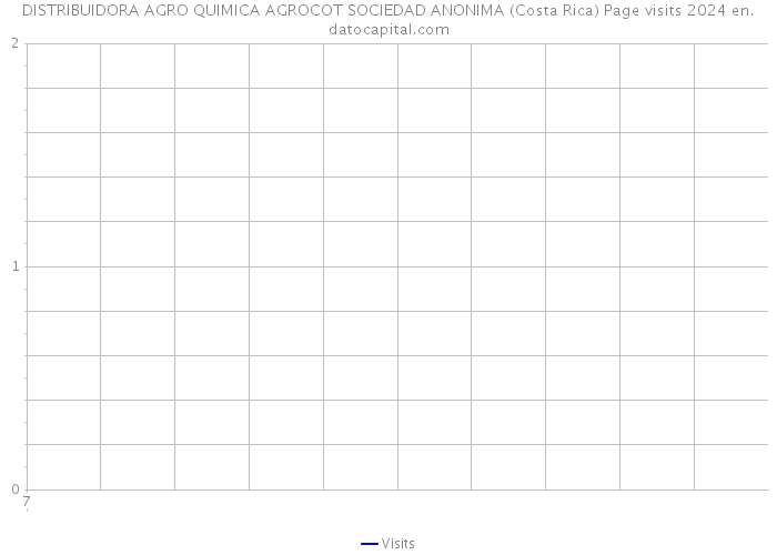 DISTRIBUIDORA AGRO QUIMICA AGROCOT SOCIEDAD ANONIMA (Costa Rica) Page visits 2024 