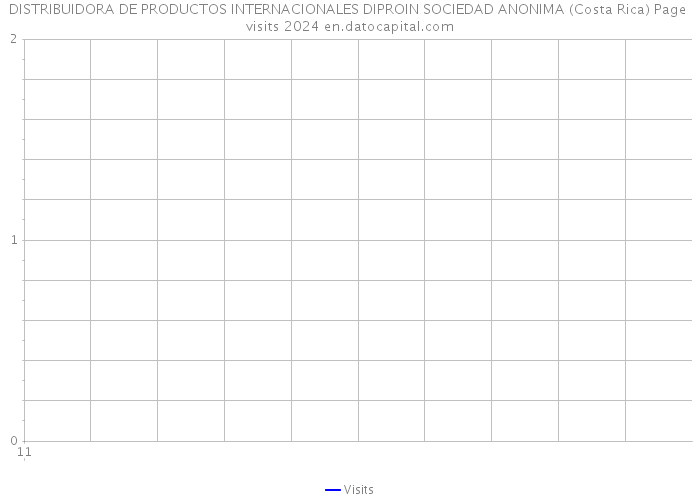 DISTRIBUIDORA DE PRODUCTOS INTERNACIONALES DIPROIN SOCIEDAD ANONIMA (Costa Rica) Page visits 2024 