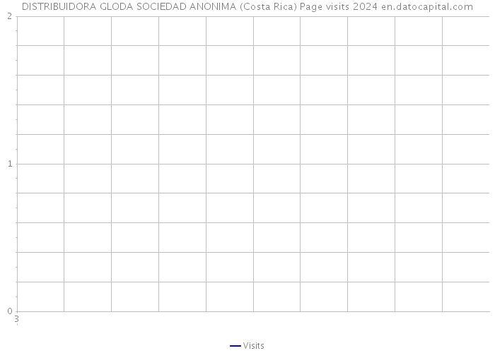DISTRIBUIDORA GLODA SOCIEDAD ANONIMA (Costa Rica) Page visits 2024 