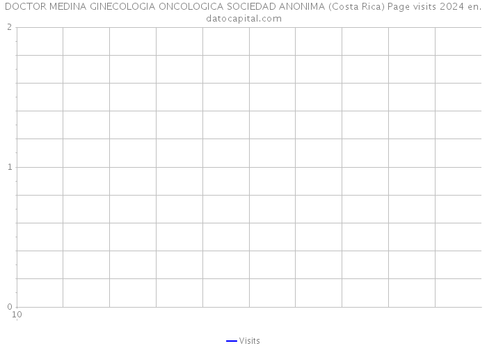 DOCTOR MEDINA GINECOLOGIA ONCOLOGICA SOCIEDAD ANONIMA (Costa Rica) Page visits 2024 