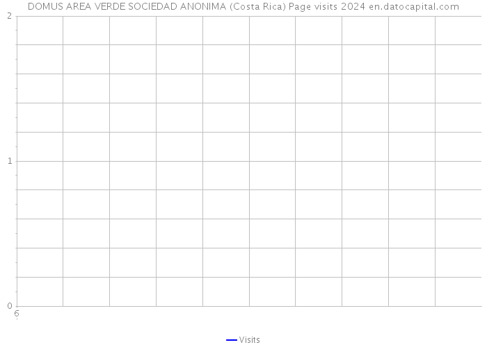 DOMUS AREA VERDE SOCIEDAD ANONIMA (Costa Rica) Page visits 2024 