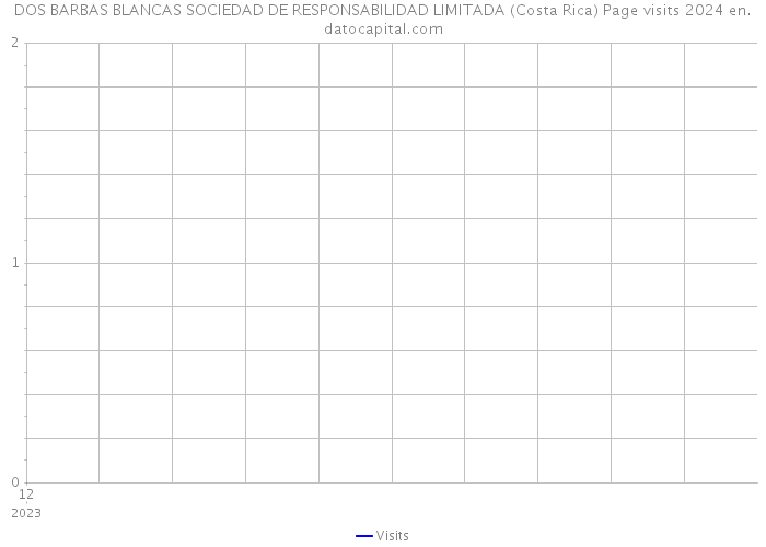 DOS BARBAS BLANCAS SOCIEDAD DE RESPONSABILIDAD LIMITADA (Costa Rica) Page visits 2024 