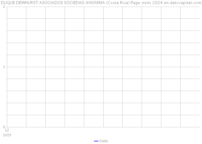 DUQUE DEWHURST ASOCIADOS SOCIEDAD ANONIMA (Costa Rica) Page visits 2024 