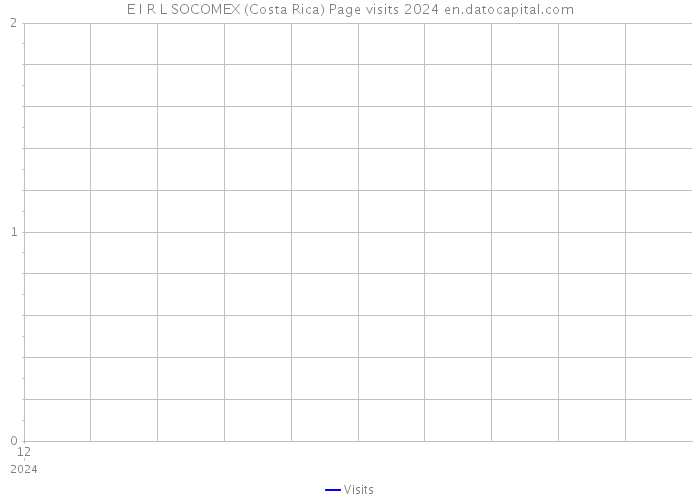 E I R L SOCOMEX (Costa Rica) Page visits 2024 