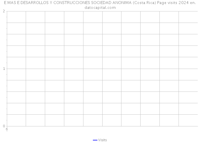 E MAS E DESARROLLOS Y CONSTRUCCIONES SOCIEDAD ANONIMA (Costa Rica) Page visits 2024 