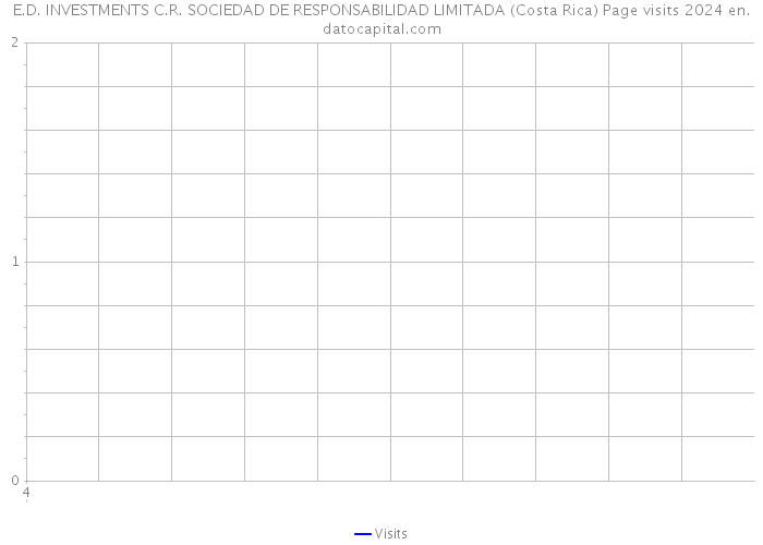 E.D. INVESTMENTS C.R. SOCIEDAD DE RESPONSABILIDAD LIMITADA (Costa Rica) Page visits 2024 