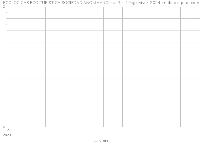 ECOLOGICAS ECO TURISTICA SOCIEDAD ANONIMA (Costa Rica) Page visits 2024 