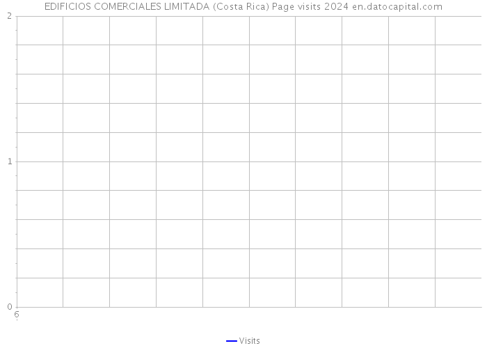 EDIFICIOS COMERCIALES LIMITADA (Costa Rica) Page visits 2024 
