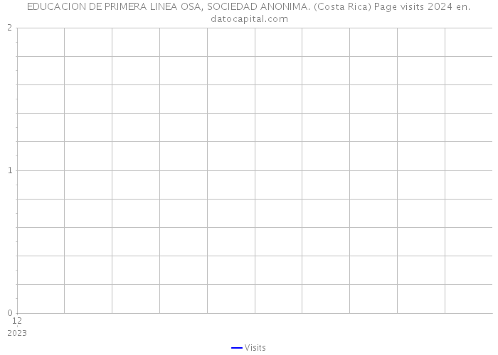 EDUCACION DE PRIMERA LINEA OSA, SOCIEDAD ANONIMA. (Costa Rica) Page visits 2024 
