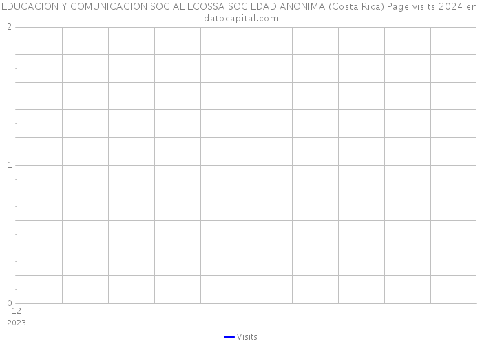 EDUCACION Y COMUNICACION SOCIAL ECOSSA SOCIEDAD ANONIMA (Costa Rica) Page visits 2024 