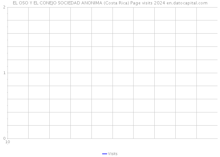 EL OSO Y EL CONEJO SOCIEDAD ANONIMA (Costa Rica) Page visits 2024 