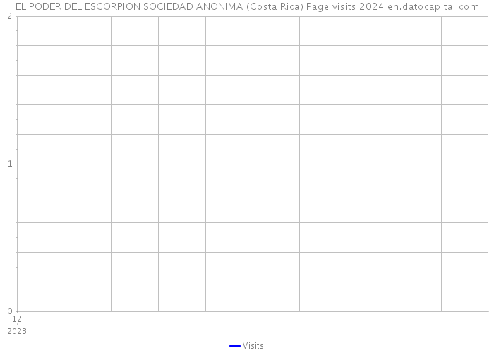 EL PODER DEL ESCORPION SOCIEDAD ANONIMA (Costa Rica) Page visits 2024 