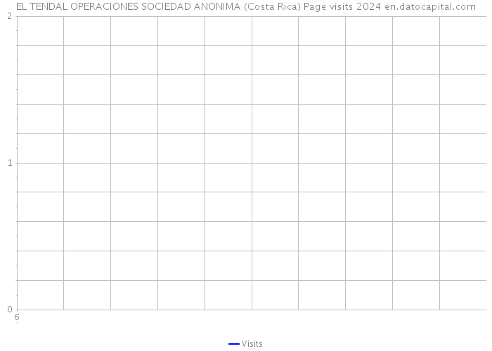EL TENDAL OPERACIONES SOCIEDAD ANONIMA (Costa Rica) Page visits 2024 