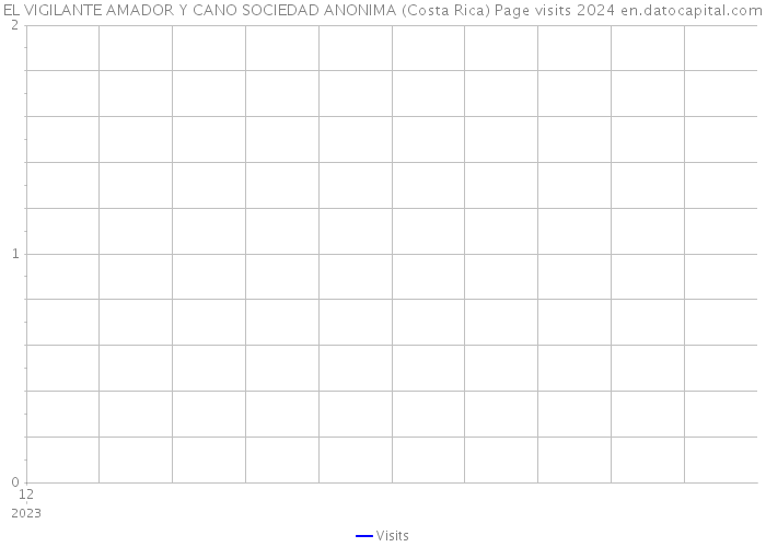 EL VIGILANTE AMADOR Y CANO SOCIEDAD ANONIMA (Costa Rica) Page visits 2024 