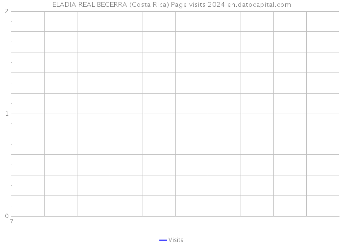 ELADIA REAL BECERRA (Costa Rica) Page visits 2024 