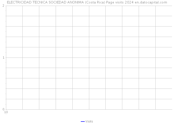 ELECTRICIDAD TECNICA SOCIEDAD ANONIMA (Costa Rica) Page visits 2024 
