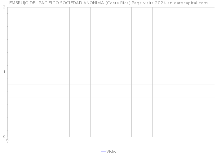 EMBRUJO DEL PACIFICO SOCIEDAD ANONIMA (Costa Rica) Page visits 2024 