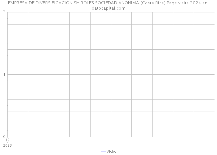 EMPRESA DE DIVERSIFICACION SHIROLES SOCIEDAD ANONIMA (Costa Rica) Page visits 2024 