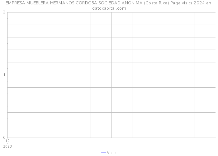 EMPRESA MUEBLERA HERMANOS CORDOBA SOCIEDAD ANONIMA (Costa Rica) Page visits 2024 