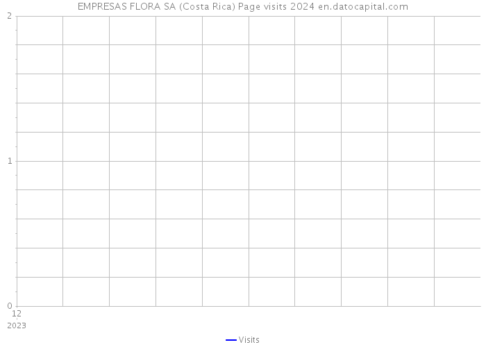 EMPRESAS FLORA SA (Costa Rica) Page visits 2024 
