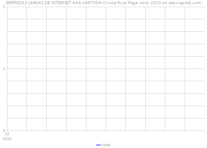 EMPRESAS UNIDAS DE INTERNET AAA LIMITADA (Costa Rica) Page visits 2024 