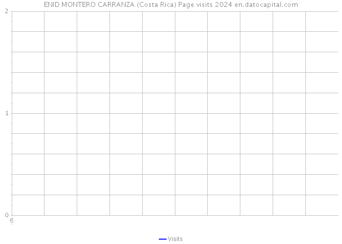 ENID MONTERO CARRANZA (Costa Rica) Page visits 2024 