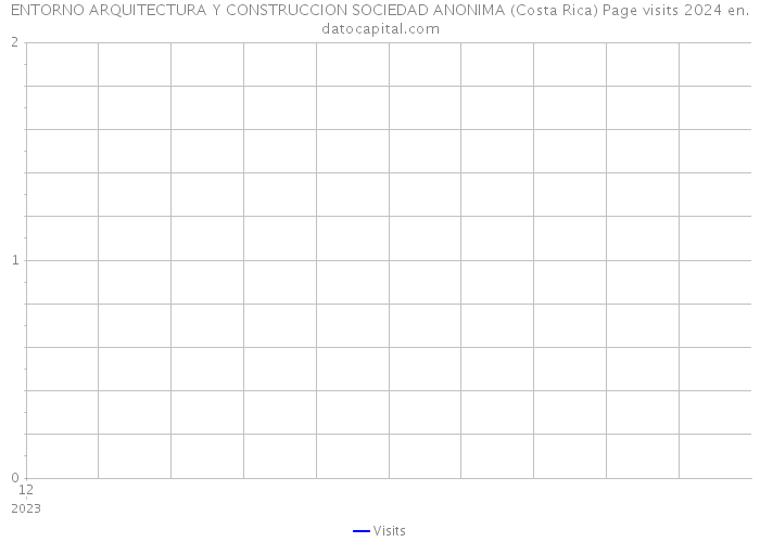ENTORNO ARQUITECTURA Y CONSTRUCCION SOCIEDAD ANONIMA (Costa Rica) Page visits 2024 