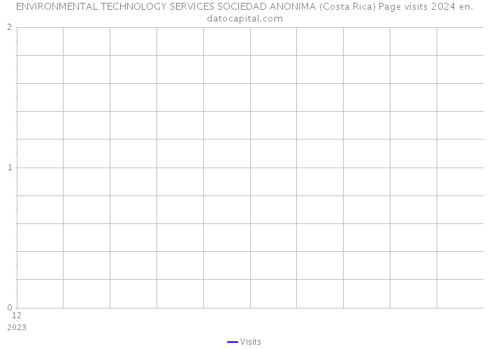 ENVIRONMENTAL TECHNOLOGY SERVICES SOCIEDAD ANONIMA (Costa Rica) Page visits 2024 