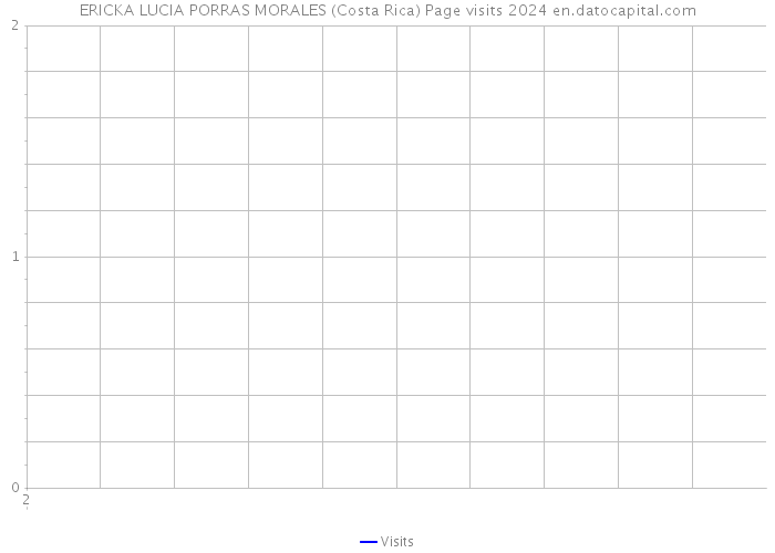 ERICKA LUCIA PORRAS MORALES (Costa Rica) Page visits 2024 