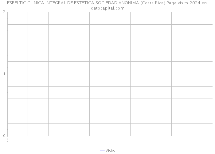 ESBELTIC CLINICA INTEGRAL DE ESTETICA SOCIEDAD ANONIMA (Costa Rica) Page visits 2024 