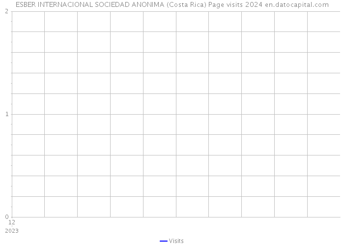ESBER INTERNACIONAL SOCIEDAD ANONIMA (Costa Rica) Page visits 2024 