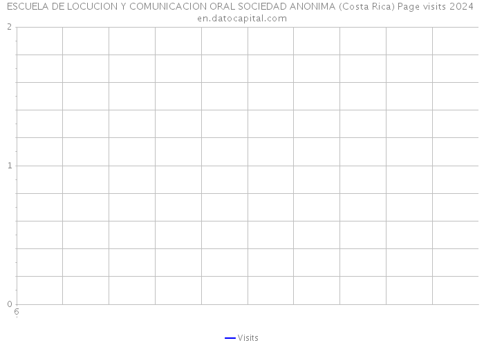 ESCUELA DE LOCUCION Y COMUNICACION ORAL SOCIEDAD ANONIMA (Costa Rica) Page visits 2024 