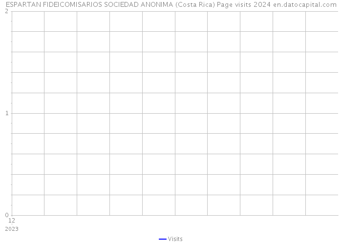 ESPARTAN FIDEICOMISARIOS SOCIEDAD ANONIMA (Costa Rica) Page visits 2024 