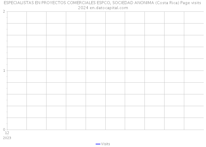 ESPECIALISTAS EN PROYECTOS COMERCIALES ESPCO, SOCIEDAD ANONIMA (Costa Rica) Page visits 2024 