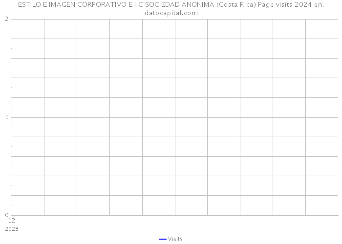 ESTILO E IMAGEN CORPORATIVO E I C SOCIEDAD ANONIMA (Costa Rica) Page visits 2024 