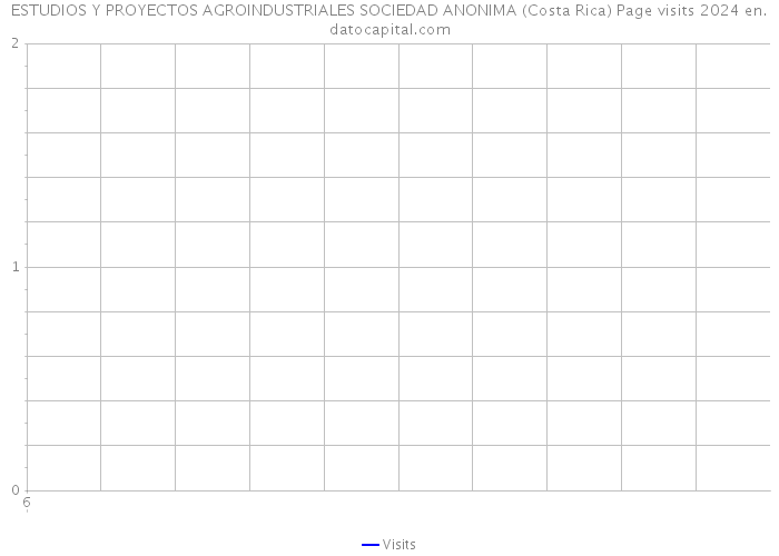 ESTUDIOS Y PROYECTOS AGROINDUSTRIALES SOCIEDAD ANONIMA (Costa Rica) Page visits 2024 