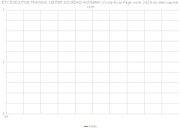ETC EXECUTIVE TRAINING CENTER SOCIEDAD ANONIMA (Costa Rica) Page visits 2024 