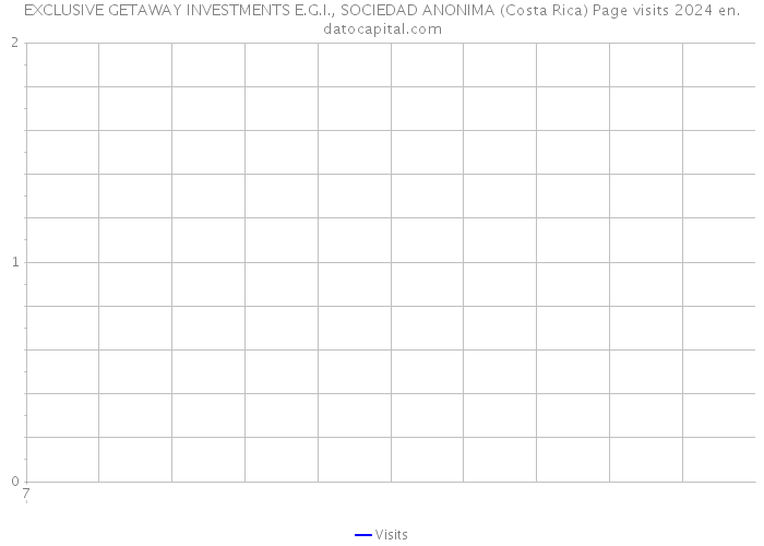 EXCLUSIVE GETAWAY INVESTMENTS E.G.I., SOCIEDAD ANONIMA (Costa Rica) Page visits 2024 