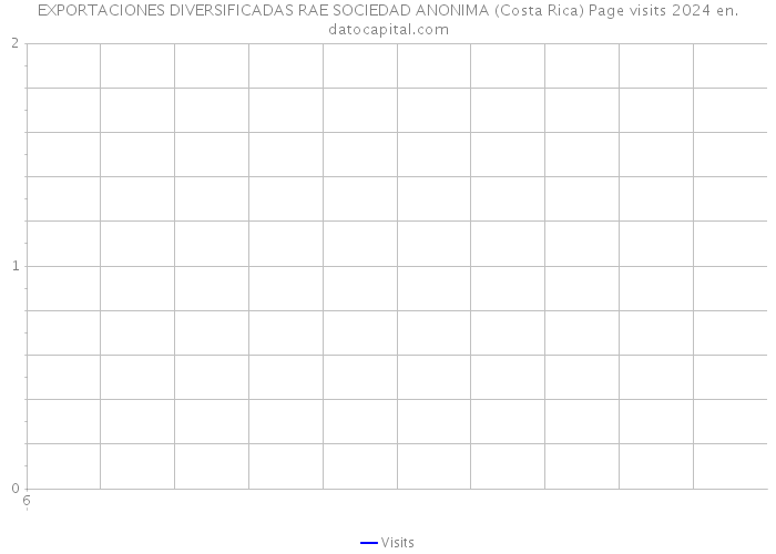 EXPORTACIONES DIVERSIFICADAS RAE SOCIEDAD ANONIMA (Costa Rica) Page visits 2024 
