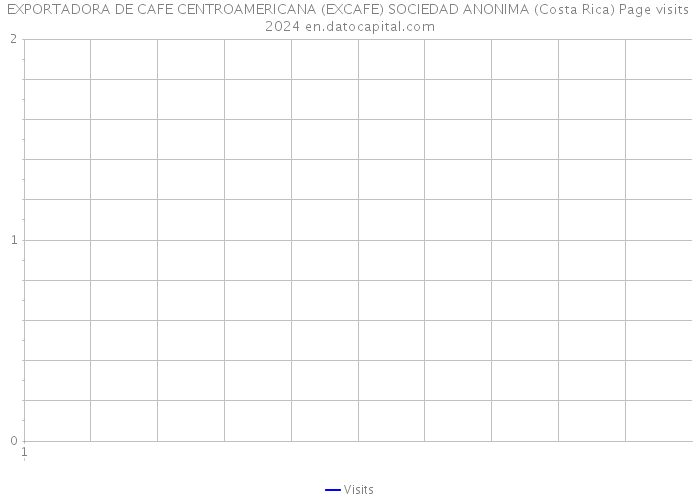 EXPORTADORA DE CAFE CENTROAMERICANA (EXCAFE) SOCIEDAD ANONIMA (Costa Rica) Page visits 2024 