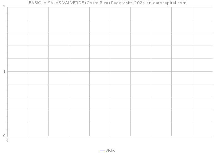 FABIOLA SALAS VALVERDE (Costa Rica) Page visits 2024 