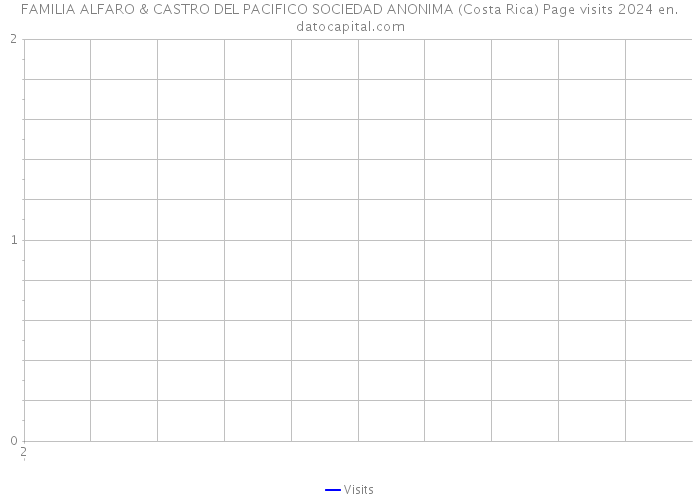 FAMILIA ALFARO & CASTRO DEL PACIFICO SOCIEDAD ANONIMA (Costa Rica) Page visits 2024 