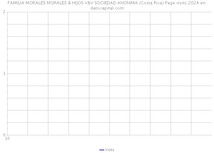 FAMILIA MORALES MORALES & HIJOS V&V SOCIEDAD ANONIMA (Costa Rica) Page visits 2024 