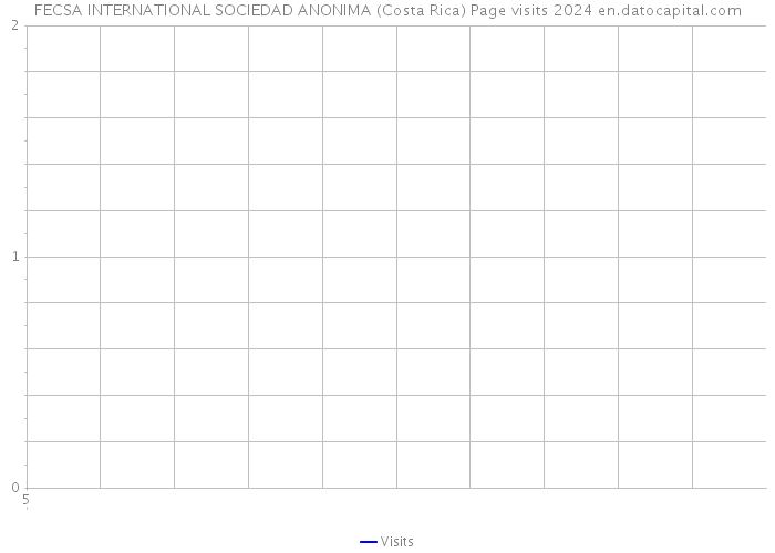 FECSA INTERNATIONAL SOCIEDAD ANONIMA (Costa Rica) Page visits 2024 