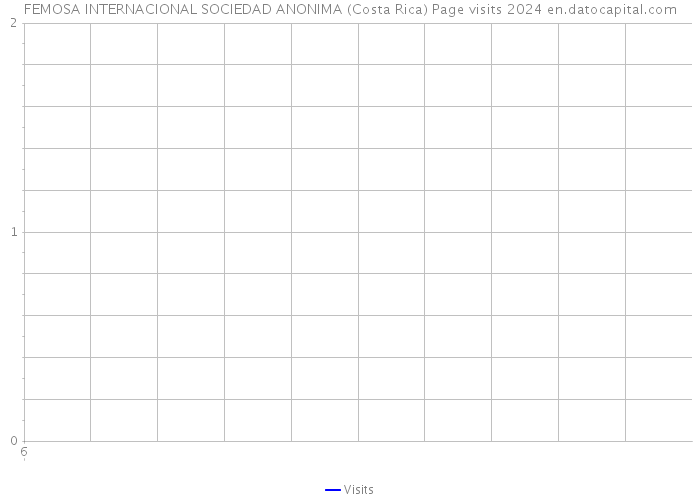 FEMOSA INTERNACIONAL SOCIEDAD ANONIMA (Costa Rica) Page visits 2024 