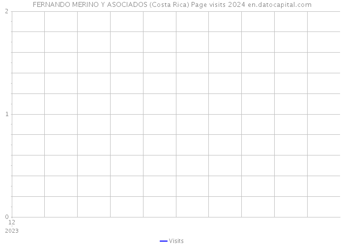 FERNANDO MERINO Y ASOCIADOS (Costa Rica) Page visits 2024 