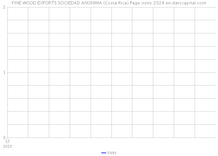 FINE WOOD EXPORTS SOCIEDAD ANONIMA (Costa Rica) Page visits 2024 
