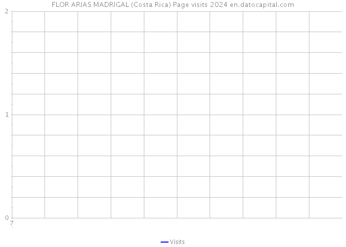 FLOR ARIAS MADRIGAL (Costa Rica) Page visits 2024 