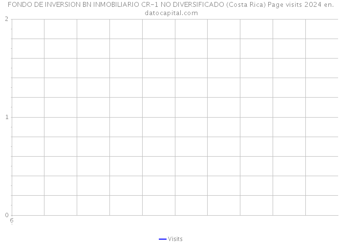 FONDO DE INVERSION BN INMOBILIARIO CR-1 NO DIVERSIFICADO (Costa Rica) Page visits 2024 